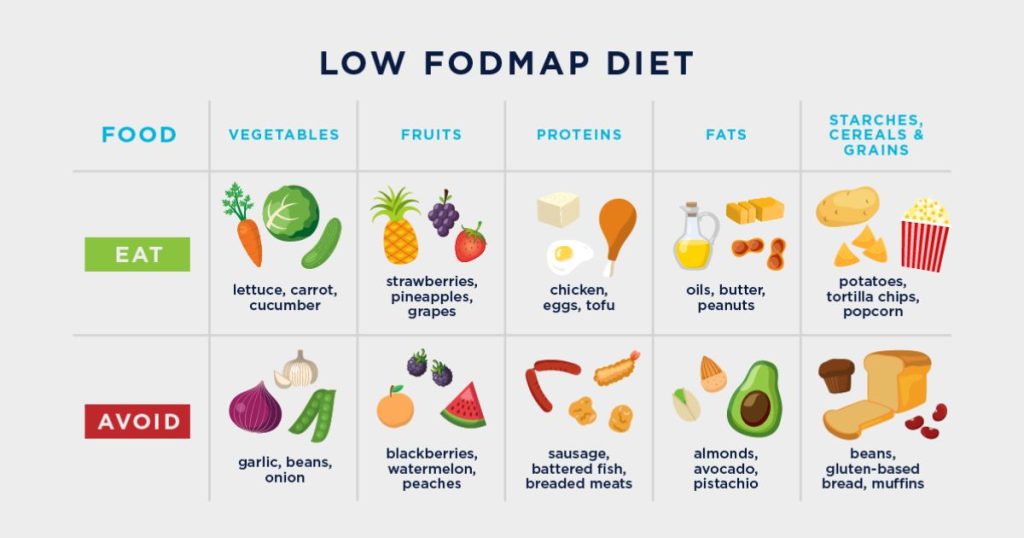 When Can You Expect Results from the Low FODMAP Diet