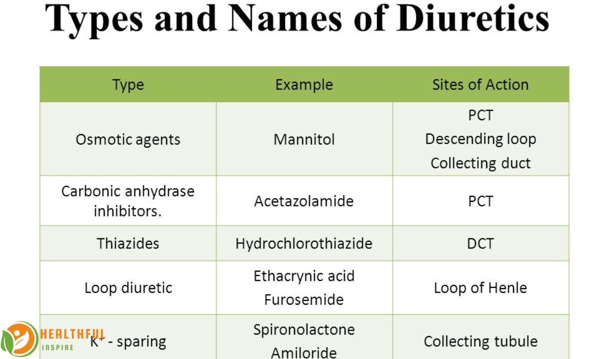 What Type Of Diet Should A Patient Taking Diuretics Have?