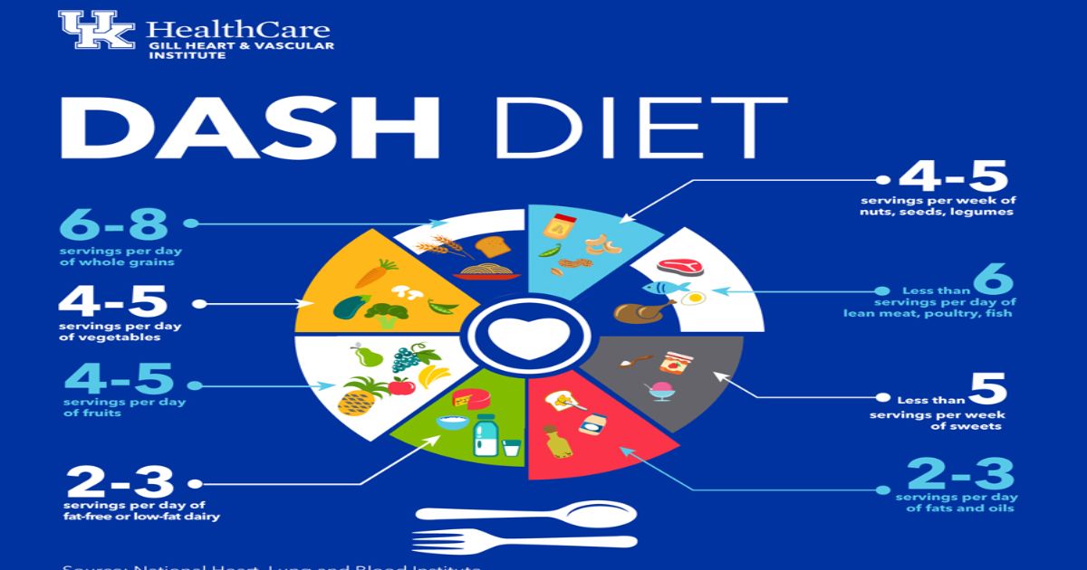DASH Diet A Blueprint for Hypertension