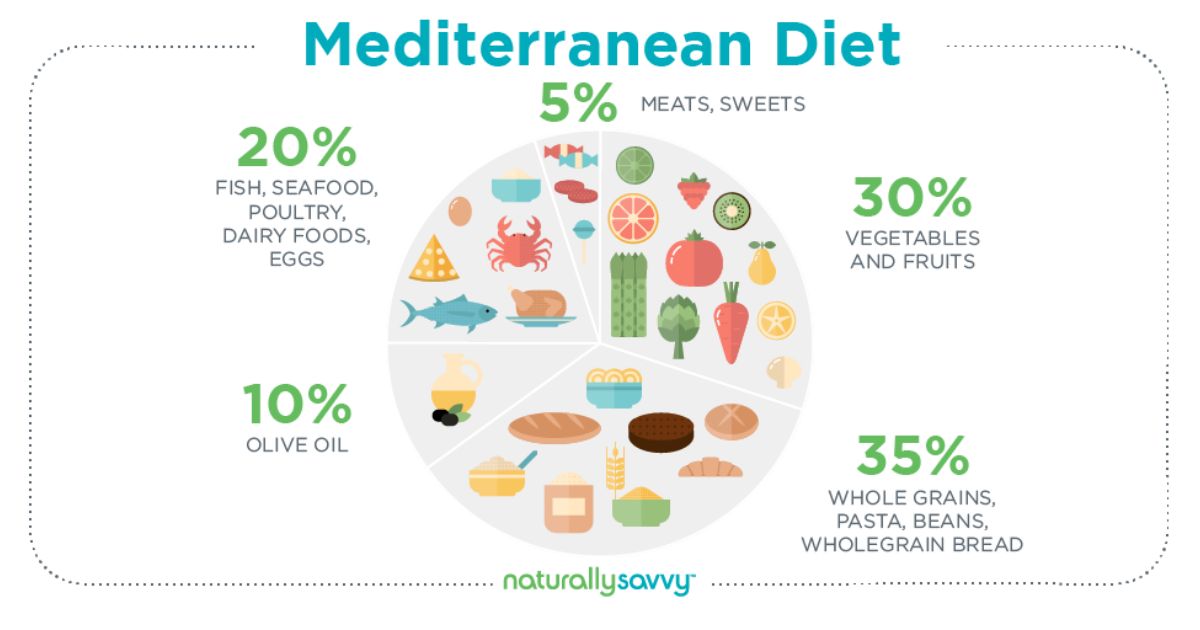 How to Shop for the Mediterranean Diet on a Budget