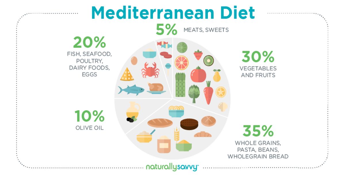 what-is-the-mediterranean-diet